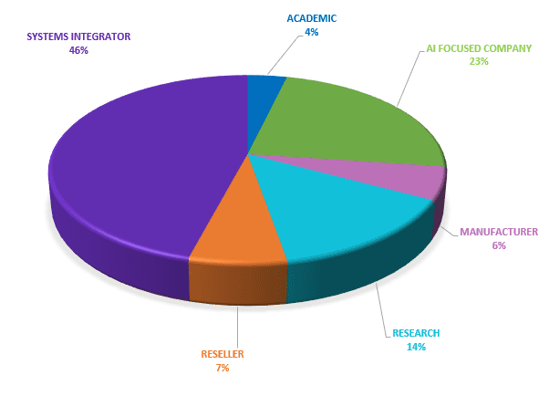 Vendors Piechart