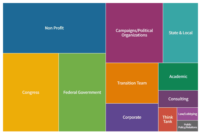 Schedule C Appointees Most Previous Sector (1)