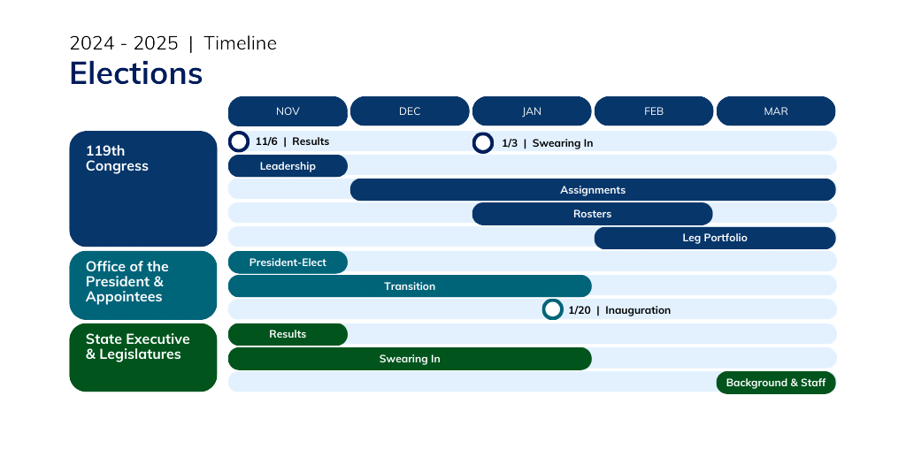 Master Elections Timeline | Leadership Connect