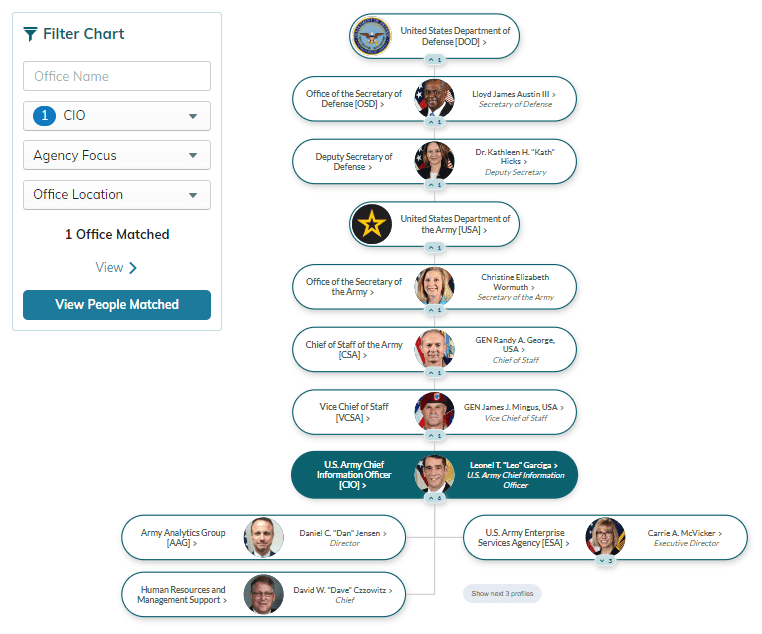 government organizational chart