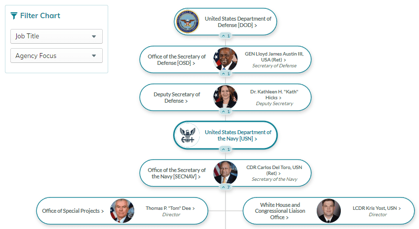 navy org chart