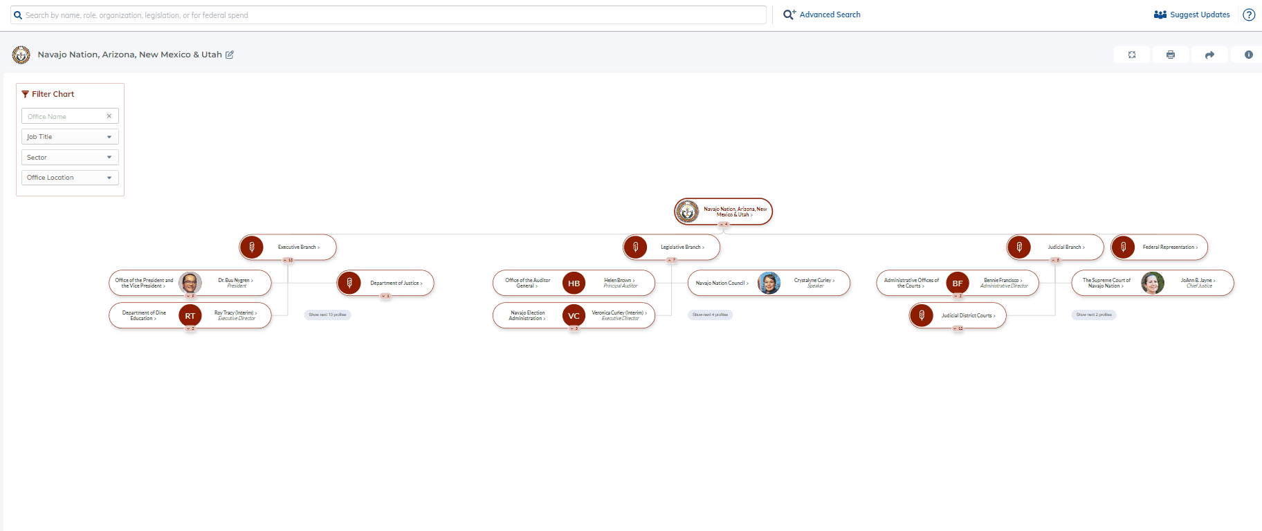 tribe org chart